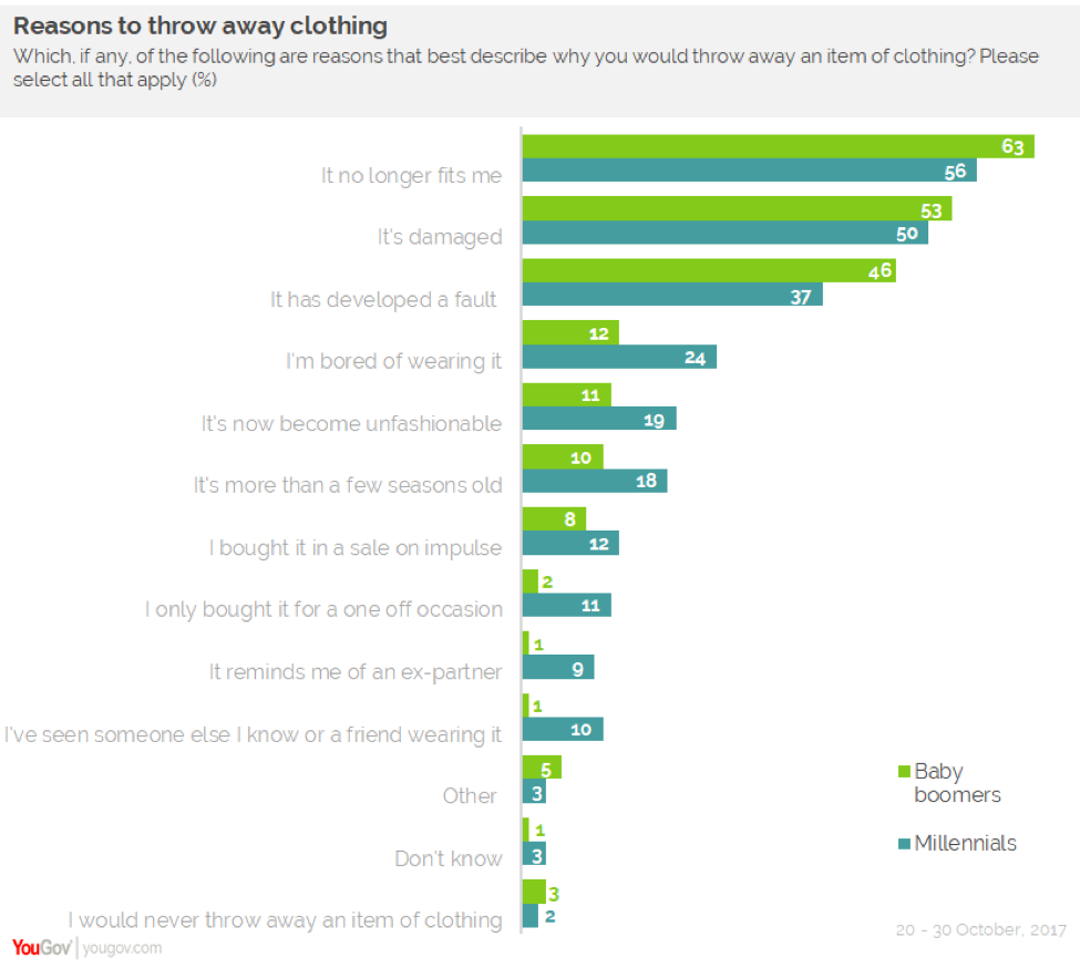 YouGov Fast fashion Three in ten Aussies have thrown away clothing